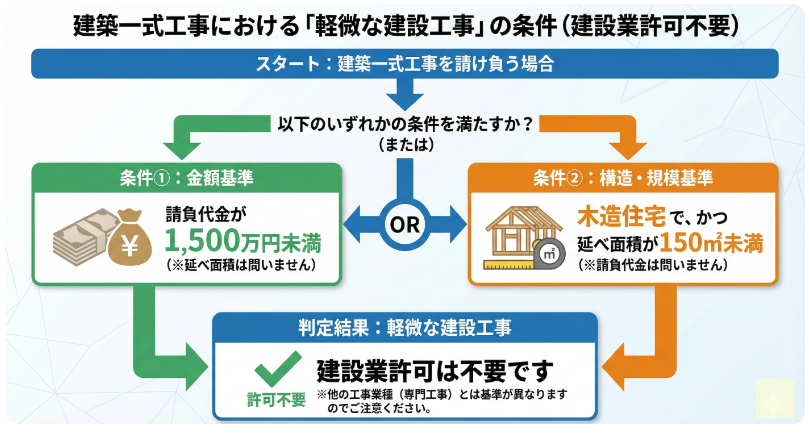 建築一式工事の軽微な工事の判定図