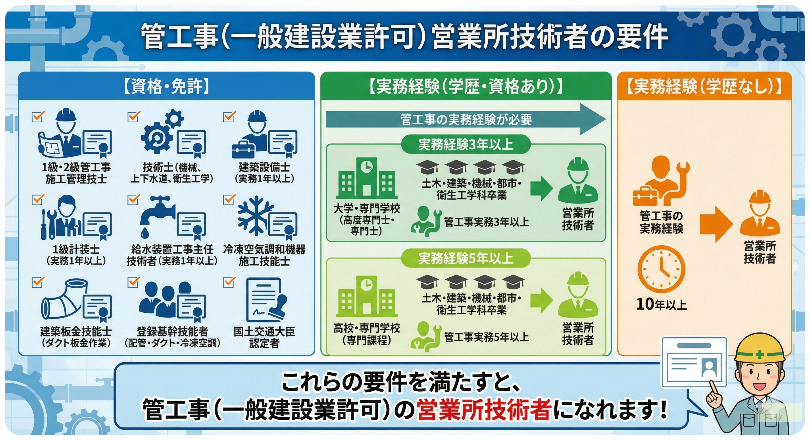 管工事（一般建設業許可）の営業所資格のイラスト図