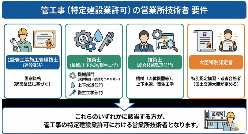 管工事（特定建設業許可）の営業所資格のイラスト図