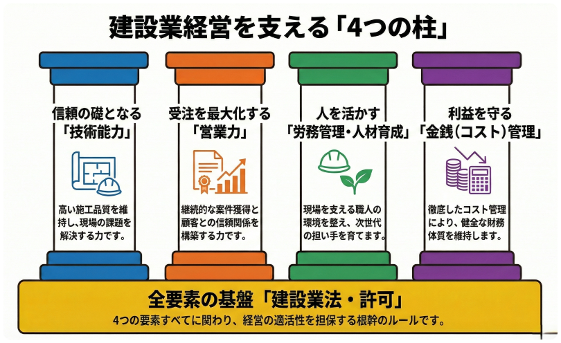 建設業経営の要素についてのインフォグラフィック