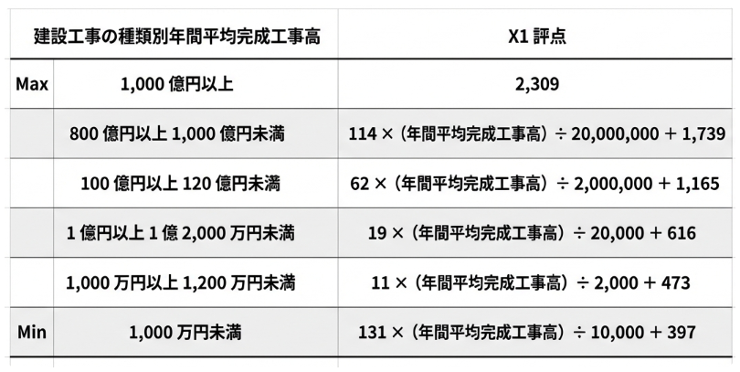 完成工事高評点の計算式（抜粋）