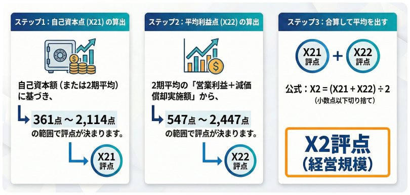 自己資本額評点および平均利益額評点のインフォグラフィック