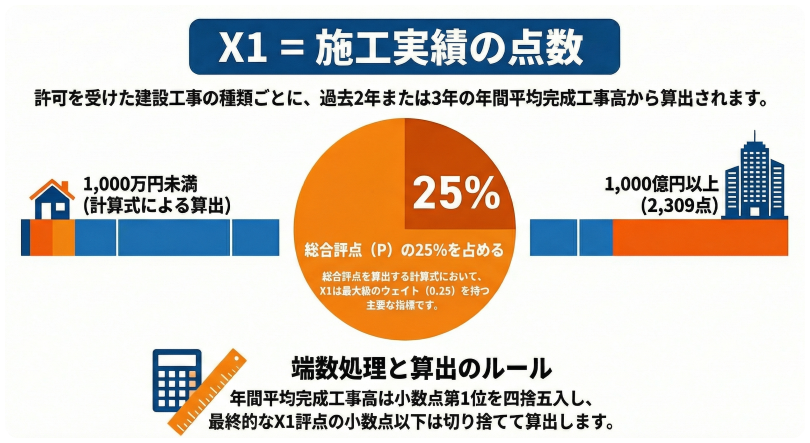 完成工事高評点のインフォグラフィック