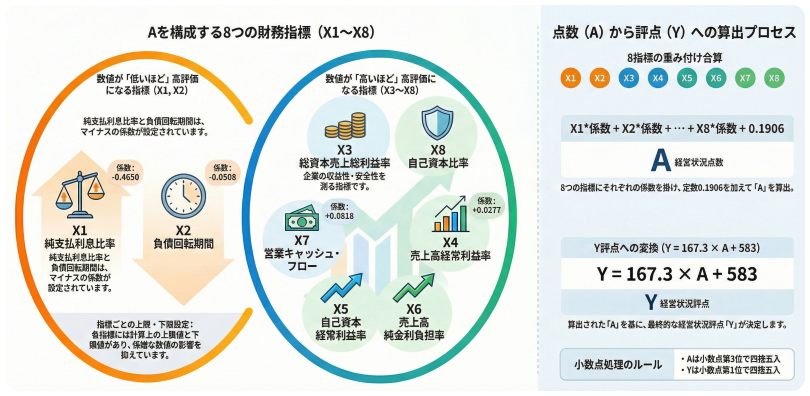 経営状況点数（Ａ）のインフォグラフィック