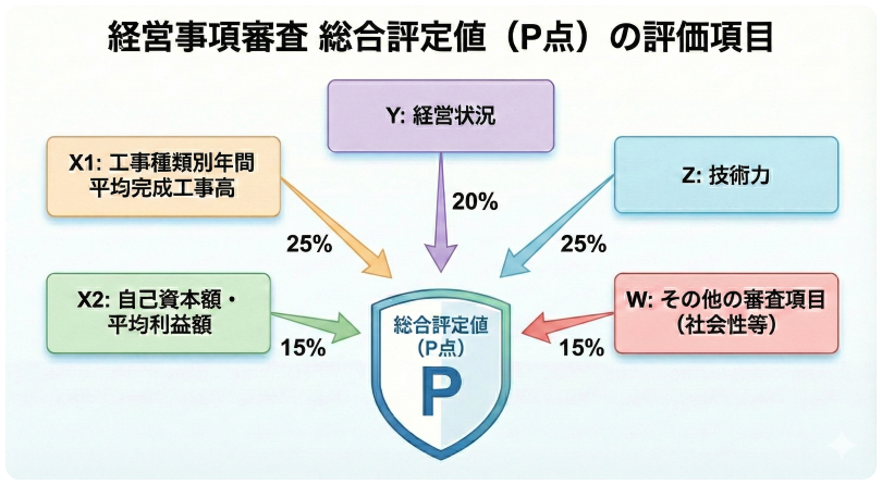 完成工事高評点のインフォグラフィック