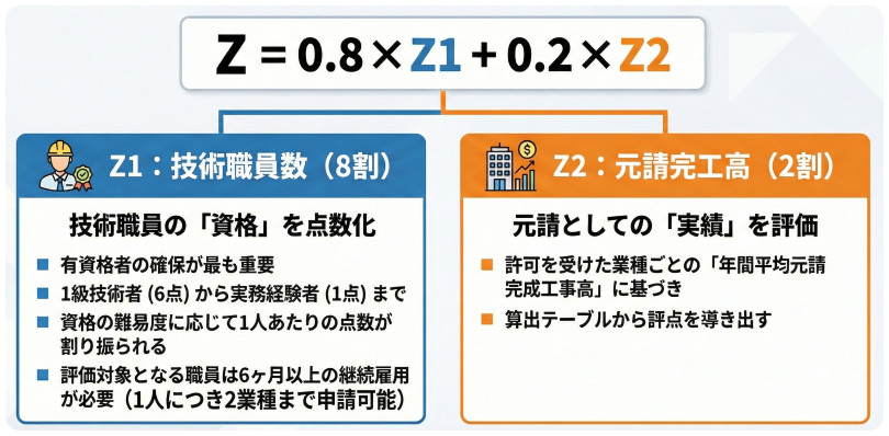 技術職員及び元請完成工事高評点（Ｚ）のインフォグラフィック