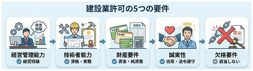 建設業許可の５つ要件のイラスト画像